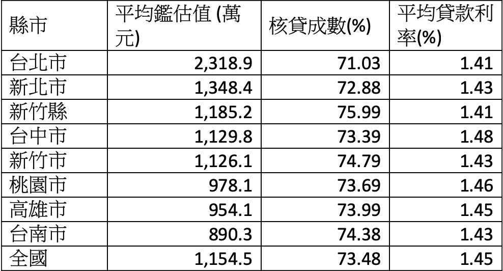 主要都會區今年第三季房貸統計